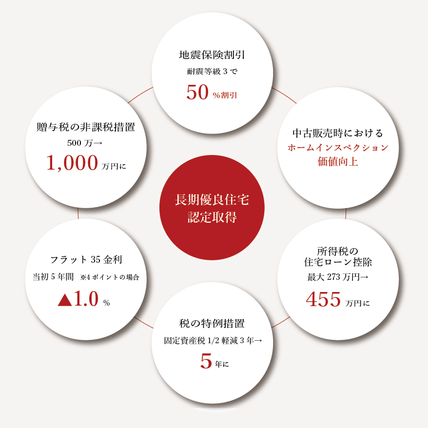 長期優良住宅認定取得