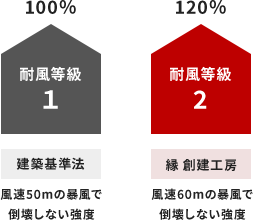 100% 耐風等級1 建設基準法 風速50mの暴風で倒壊しない強度 120% 耐風等級2 風速60mの暴風で倒壊しない強度