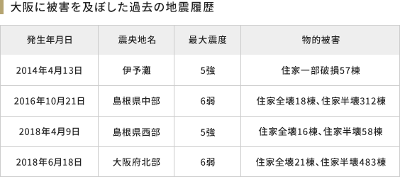 大阪に被害を及ぼした過去の地震履歴