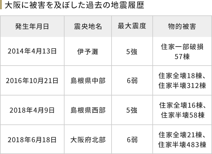 大阪に被害を及ぼした過去の地震履歴