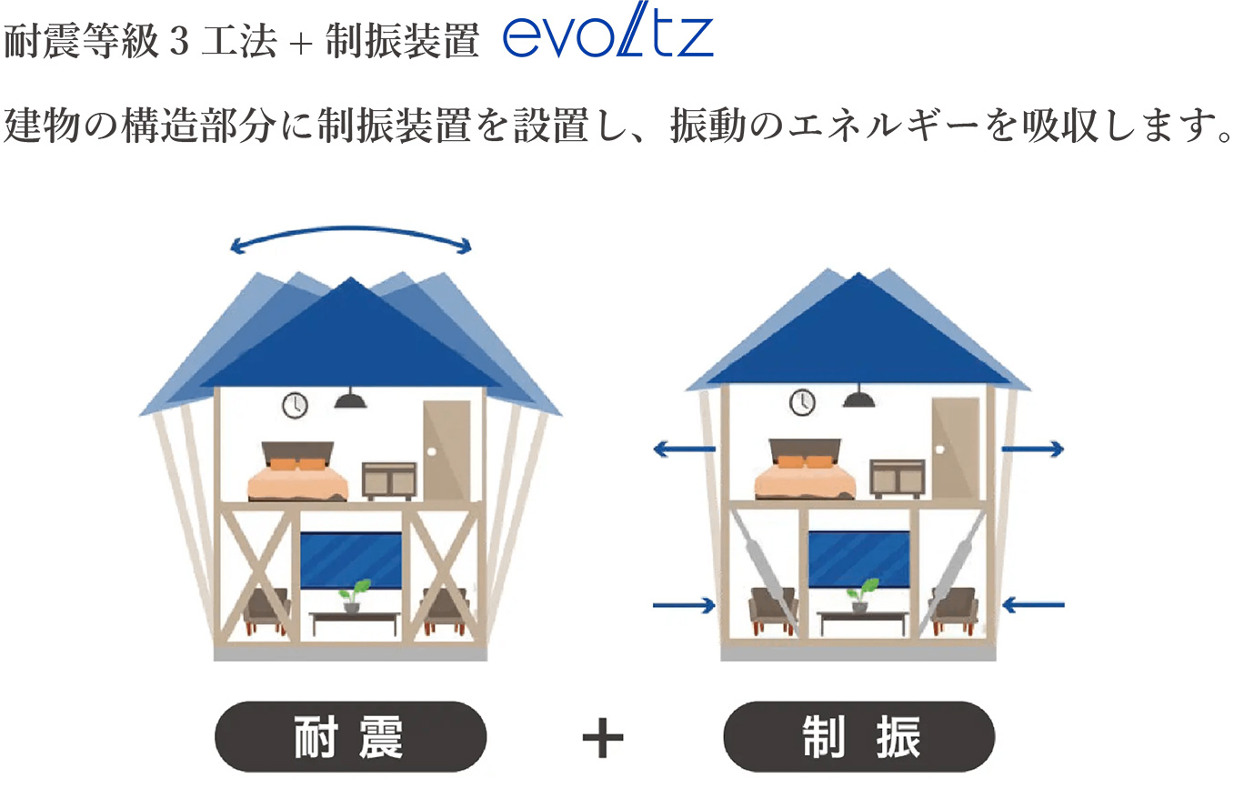 耐震等級3工法+制振装置建物の構造部分に制振装置を設置し、振動のエネルギーを吸収します。
