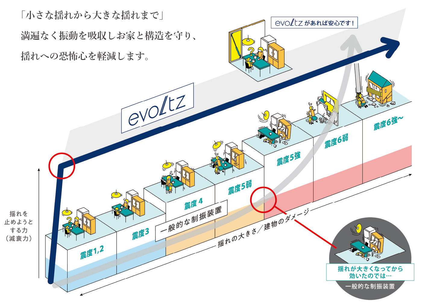 「小さな揺れから大きな揺れまで」満遍なく振動を吸収しお家と構造を守り、揺れへの恐怖心を軽減します。