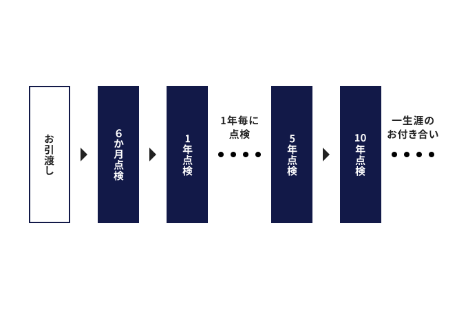 住んでからも安心の定期点検体制