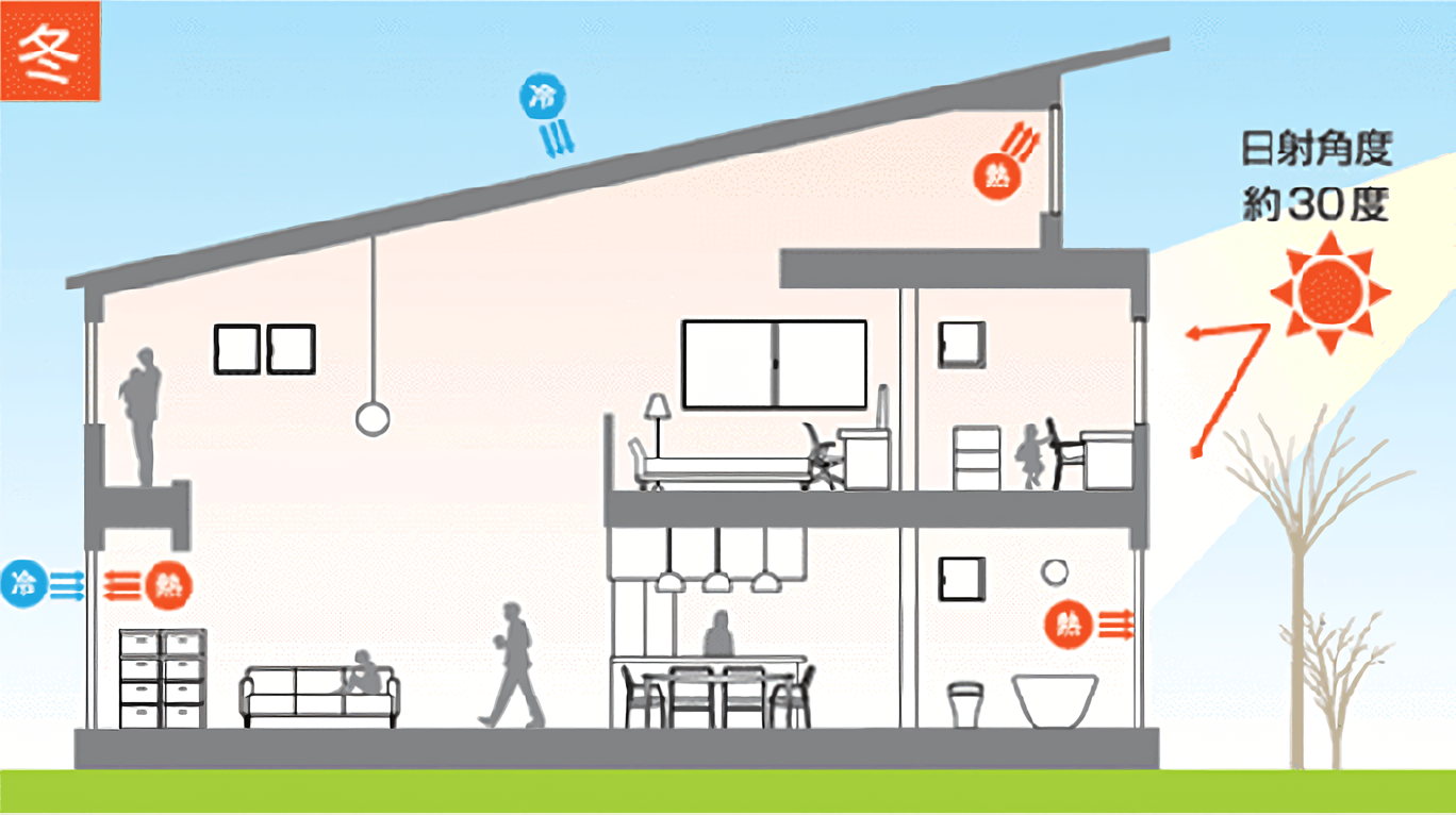 日射角度約30度