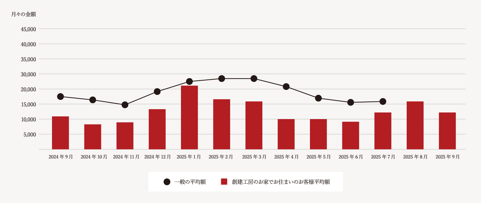 縁 創建工房で家を建てたお客様の月々の電気料金