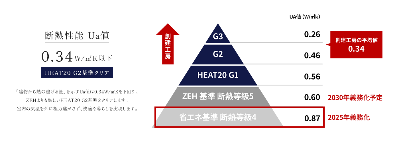 断熱性能Ua値 0.34W/㎡K以下 HEAT20 G2基準クリア 「建物から熱の逃げる量」を示すUa値は0.34W/㎡Kを下回り、室内の気温を外に極力逃がさず、快適な暮らしを実現します。