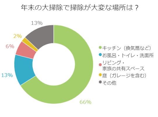 アンケート 寒い 面倒 しつこい 年末の大掃除 ここが大変 縁 創建工房 大阪 枚方で自然素材 高寿命の注文住宅 リフォーム 健康住宅